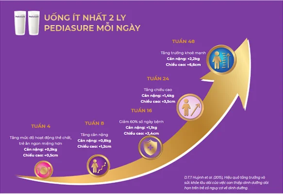 Bé uống sữa Pediasure có tăng cân không