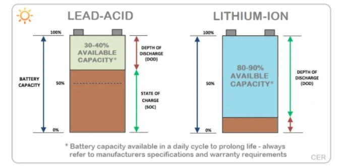 Hình ảnh so sánh giữa pin lithium-ion và pin axit chì